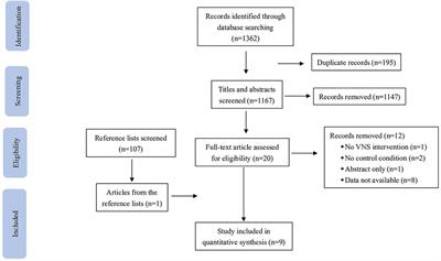 Effects and neuroprotective mechanisms of vagus nerve stimulation on cognitive impairment with traumatic brain injury in animal studies: A systematic review and meta-analysis